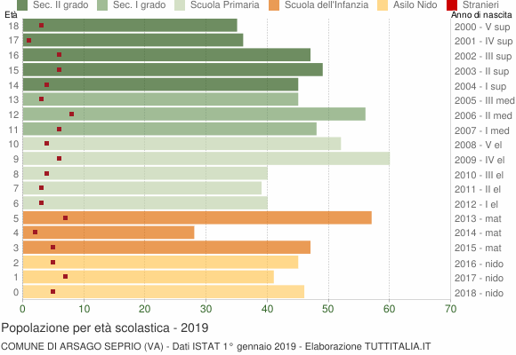 Grafico Popolazione in età scolastica - Arsago Seprio 2019