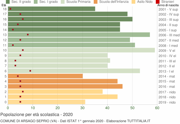 Grafico Popolazione in età scolastica - Arsago Seprio 2020