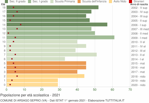 Grafico Popolazione in età scolastica - Arsago Seprio 2021