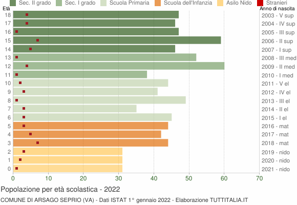 Grafico Popolazione in età scolastica - Arsago Seprio 2022