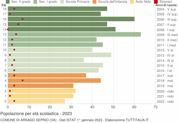 Grafico Popolazione in età scolastica - Arsago Seprio 2023