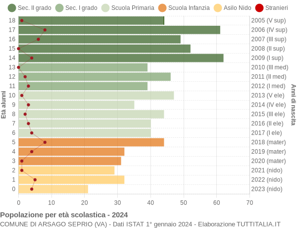 Grafico Popolazione in età scolastica - Arsago Seprio 2024