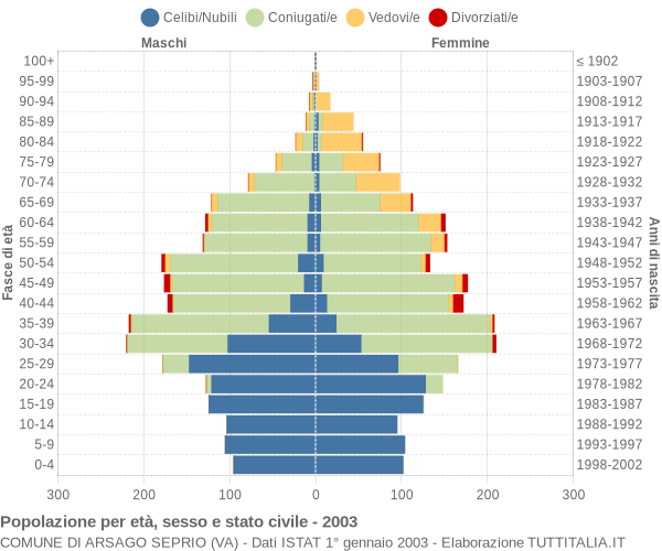 Grafico Popolazione per età, sesso e stato civile Comune di Arsago Seprio (VA)