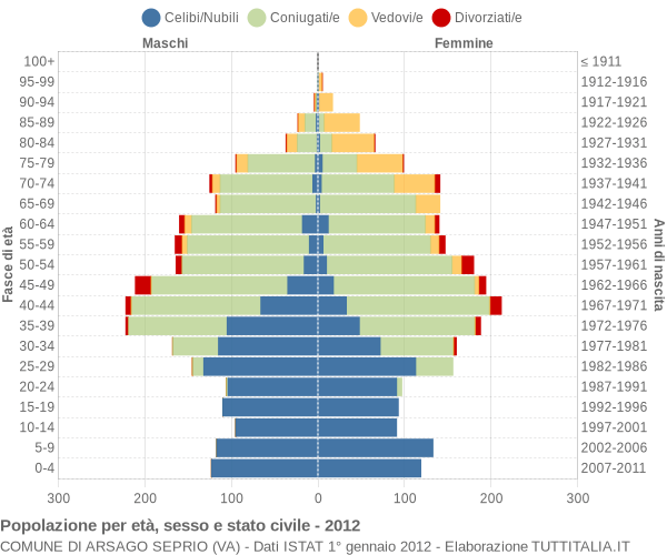 Grafico Popolazione per età, sesso e stato civile Comune di Arsago Seprio (VA)