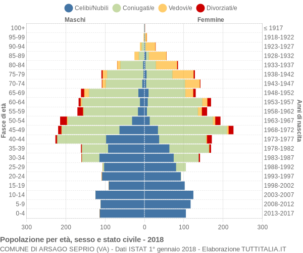 Grafico Popolazione per età, sesso e stato civile Comune di Arsago Seprio (VA)