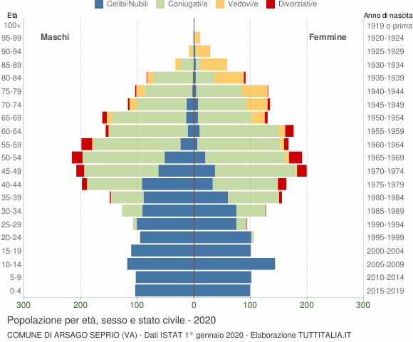 Grafico Popolazione per età, sesso e stato civile Comune di Arsago Seprio (VA)