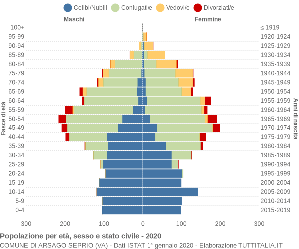 Grafico Popolazione per età, sesso e stato civile Comune di Arsago Seprio (VA)