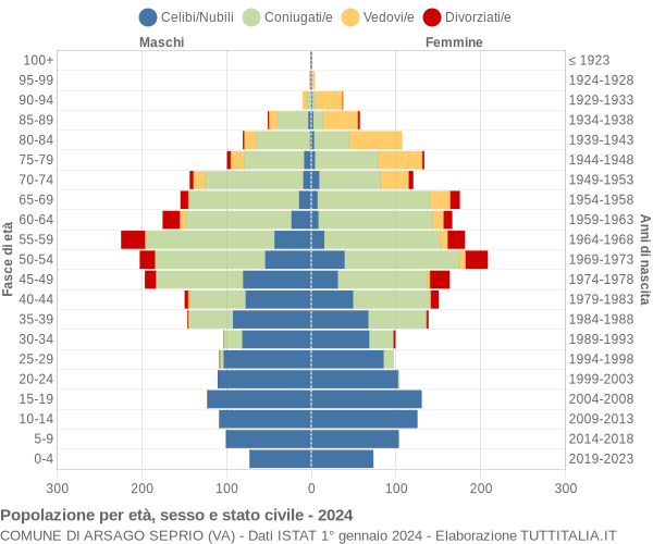 Grafico Popolazione per età, sesso e stato civile Comune di Arsago Seprio (VA)
