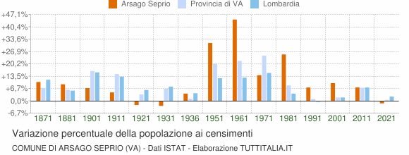 Grafico variazione percentuale della popolazione Comune di Arsago Seprio (VA)