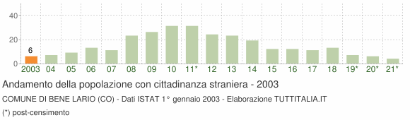Grafico andamento popolazione stranieri Comune di Bene Lario (CO)