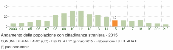 Grafico andamento popolazione stranieri Comune di Bene Lario (CO)