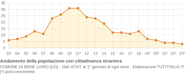 Andamento popolazione stranieri Comune di Bene Lario (CO)