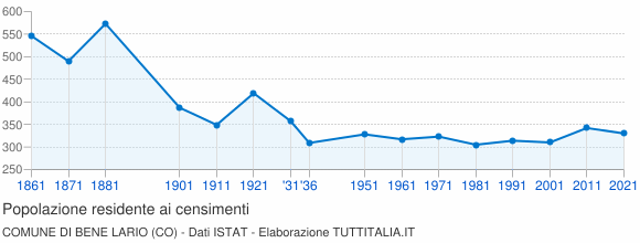Grafico andamento storico popolazione Comune di Bene Lario (CO)