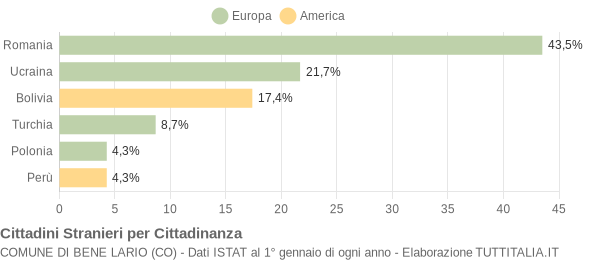 Grafico cittadinanza stranieri - Bene Lario 2013