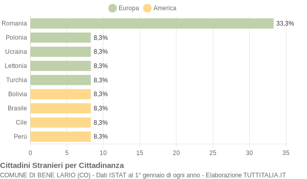 Grafico cittadinanza stranieri - Bene Lario 2016