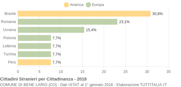 Grafico cittadinanza stranieri - Bene Lario 2018