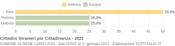 Grafico cittadinanza stranieri - Bene Lario 2021