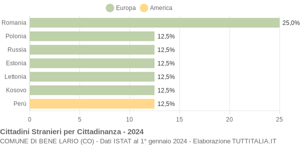 Grafico cittadinanza stranieri - Bene Lario 2024