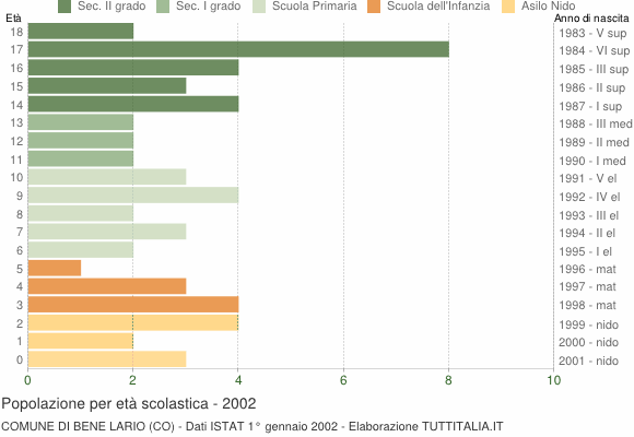 Grafico Popolazione in età scolastica - Bene Lario 2002