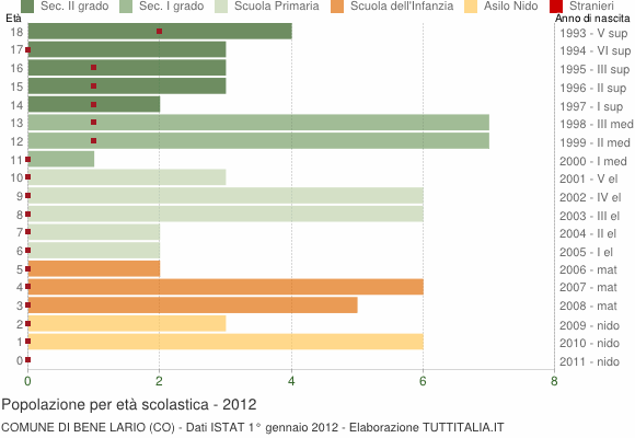 Grafico Popolazione in età scolastica - Bene Lario 2012