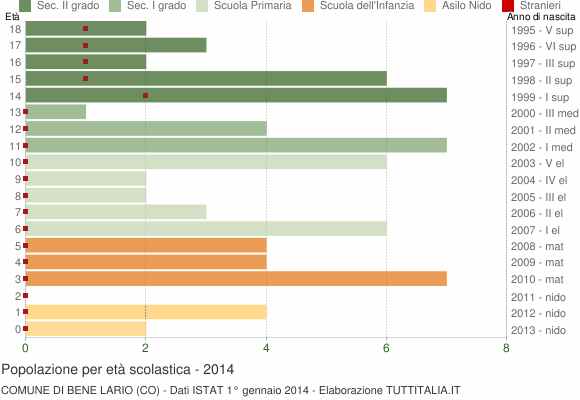 Grafico Popolazione in età scolastica - Bene Lario 2014