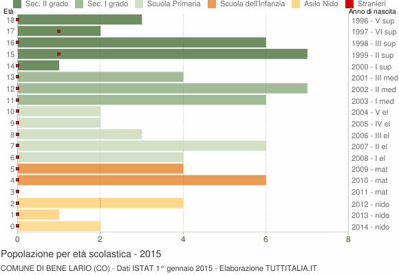 Grafico Popolazione in età scolastica - Bene Lario 2015