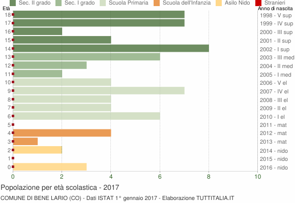 Grafico Popolazione in età scolastica - Bene Lario 2017