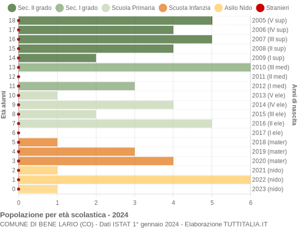 Grafico Popolazione in età scolastica - Bene Lario 2024