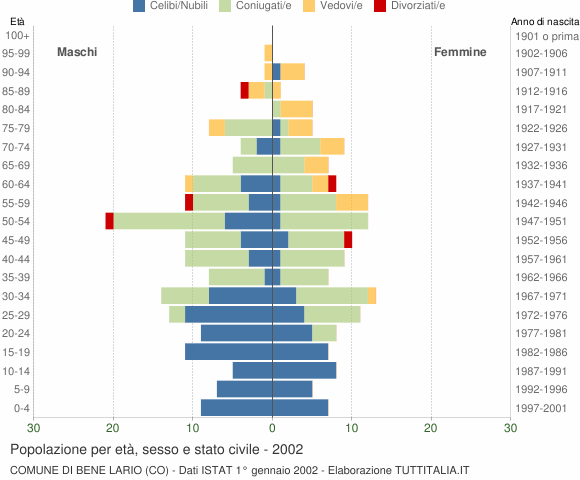 Grafico Popolazione per età, sesso e stato civile Comune di Bene Lario (CO)