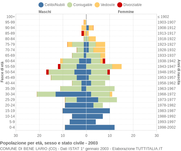 Grafico Popolazione per età, sesso e stato civile Comune di Bene Lario (CO)