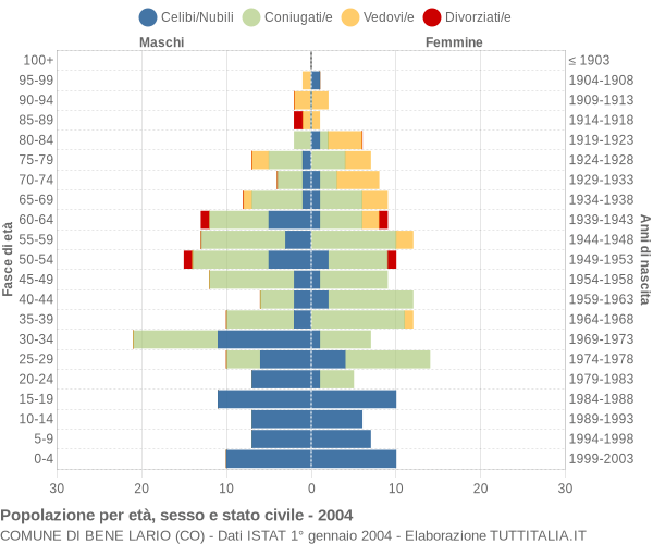 Grafico Popolazione per età, sesso e stato civile Comune di Bene Lario (CO)