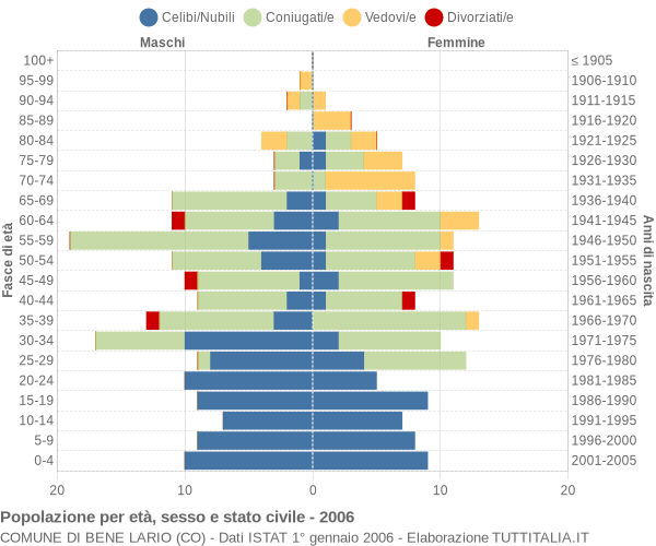 Grafico Popolazione per età, sesso e stato civile Comune di Bene Lario (CO)