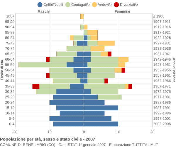 Grafico Popolazione per età, sesso e stato civile Comune di Bene Lario (CO)