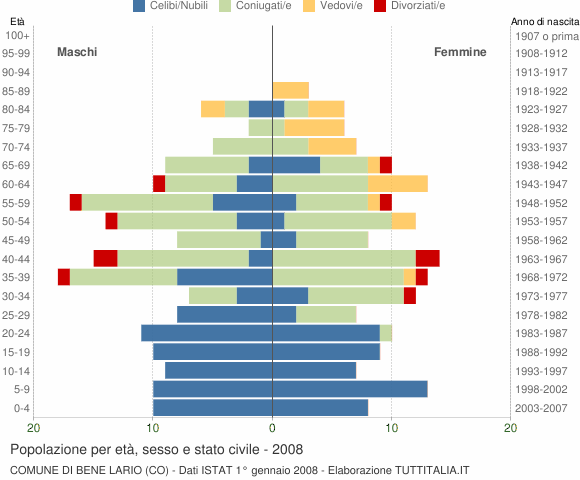 Grafico Popolazione per età, sesso e stato civile Comune di Bene Lario (CO)