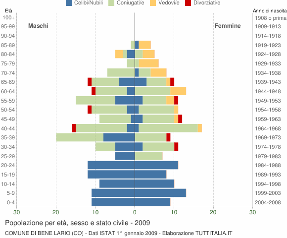 Grafico Popolazione per età, sesso e stato civile Comune di Bene Lario (CO)