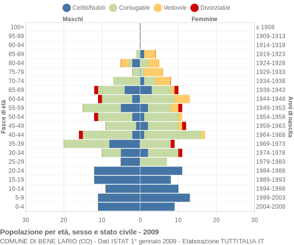 Grafico Popolazione per età, sesso e stato civile Comune di Bene Lario (CO)