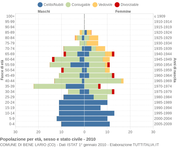 Grafico Popolazione per età, sesso e stato civile Comune di Bene Lario (CO)