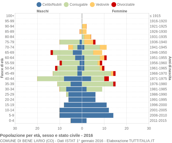 Grafico Popolazione per età, sesso e stato civile Comune di Bene Lario (CO)