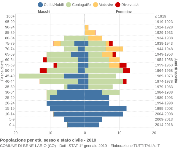 Grafico Popolazione per età, sesso e stato civile Comune di Bene Lario (CO)