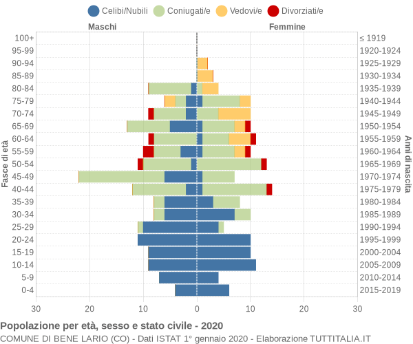 Grafico Popolazione per età, sesso e stato civile Comune di Bene Lario (CO)