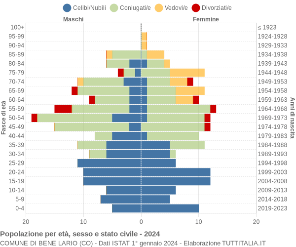 Grafico Popolazione per età, sesso e stato civile Comune di Bene Lario (CO)