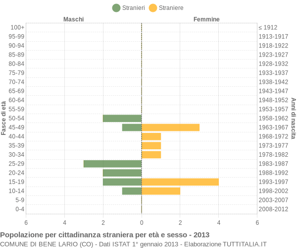 Grafico cittadini stranieri - Bene Lario 2013