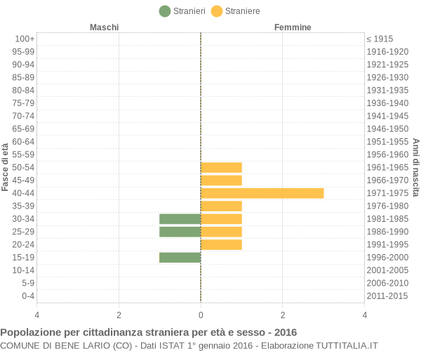 Grafico cittadini stranieri - Bene Lario 2016