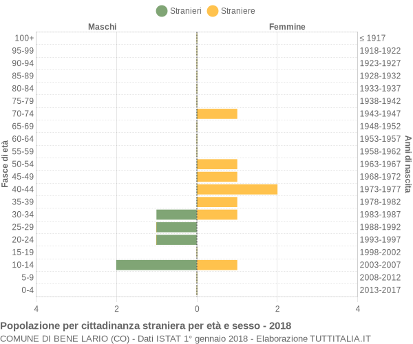 Grafico cittadini stranieri - Bene Lario 2018