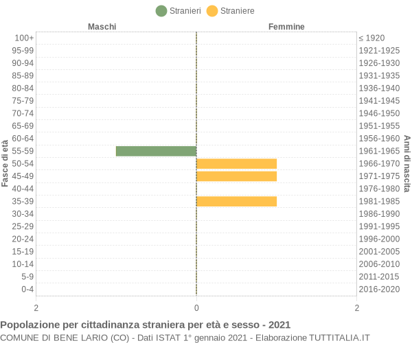 Grafico cittadini stranieri - Bene Lario 2021