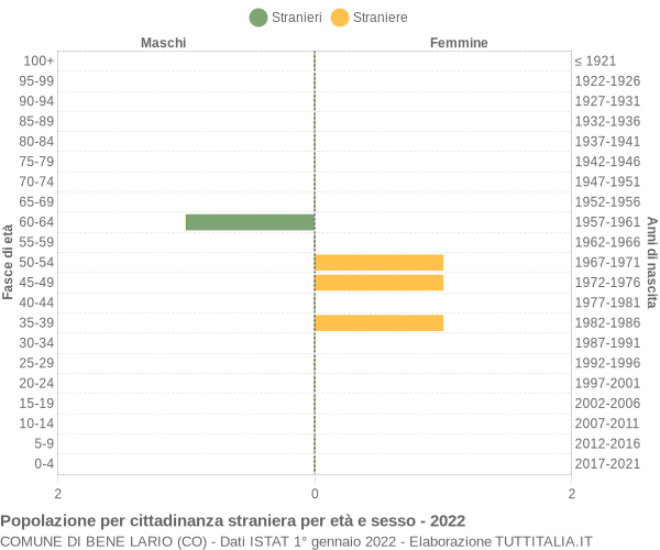 Grafico cittadini stranieri - Bene Lario 2022