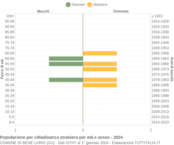 Grafico cittadini stranieri - Bene Lario 2024