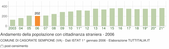 Grafico andamento popolazione stranieri Comune di Casorate Sempione (VA)