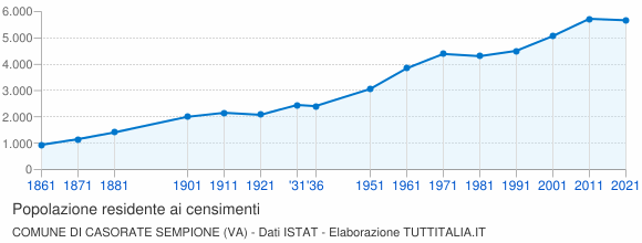Grafico andamento storico popolazione Comune di Casorate Sempione (VA)