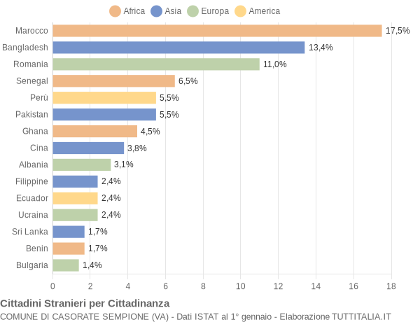 Grafico cittadinanza stranieri - Casorate Sempione 2010